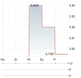 PPC LIMITED ADR Aktie 5-Tage-Chart