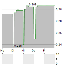 PPC LIMITED ADR Aktie 5-Tage-Chart