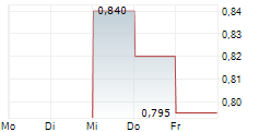 PPC LIMITED ADR 5-Tage-Chart