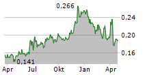 PPC LIMITED Chart 1 Jahr