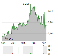 PPC Aktie Chart 1 Jahr