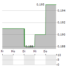 PPC Aktie 5-Tage-Chart