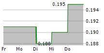 PPC LIMITED 5-Tage-Chart