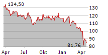 PPG INDUSTRIES INC Chart 1 Jahr