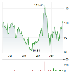 PPG INDUSTRIES Aktie Chart 1 Jahr