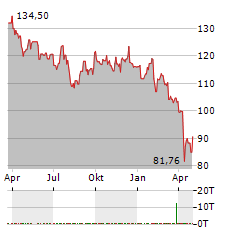 PPG INDUSTRIES Aktie Chart 1 Jahr