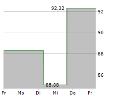 PPG INDUSTRIES INC Chart 1 Jahr