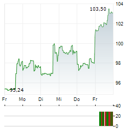 PPG INDUSTRIES Aktie 5-Tage-Chart