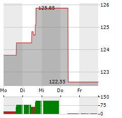 PPG INDUSTRIES Aktie 5-Tage-Chart