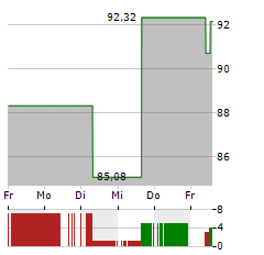 PPG INDUSTRIES Aktie 5-Tage-Chart