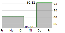 PPG INDUSTRIES INC 5-Tage-Chart