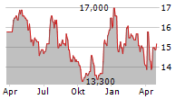 PPHE HOTEL GROUP LTD Chart 1 Jahr