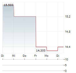 PPHE HOTEL GROUP Aktie 5-Tage-Chart