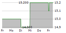 PPHE HOTEL GROUP LTD 5-Tage-Chart