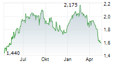 PPI PUBLIC PROPERTY INVEST AB Chart 1 Jahr