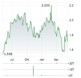 PPI PUBLIC PROPERTY INVEST Aktie Chart 1 Jahr