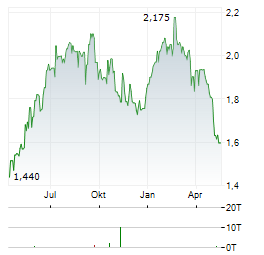 PPI PUBLIC PROPERTY INVEST Aktie Chart 1 Jahr