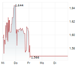 PPI PUBLIC PROPERTY INVEST AB Chart 1 Jahr