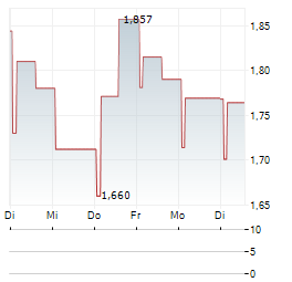 PPI PUBLIC PROPERTY INVEST Aktie 5-Tage-Chart