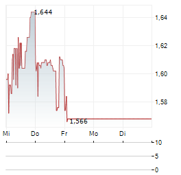 PPI PUBLIC PROPERTY INVEST Aktie 5-Tage-Chart