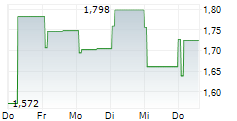 PPI PUBLIC PROPERTY INVEST AB 5-Tage-Chart