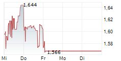 PPI PUBLIC PROPERTY INVEST AB 5-Tage-Chart