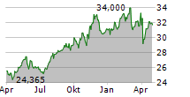 PPL CORPORATION Chart 1 Jahr