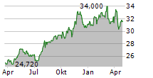 PPL CORPORATION Chart 1 Jahr