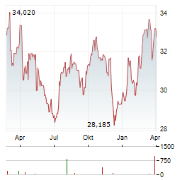 PPL Aktie Chart 1 Jahr