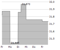 PPL CORPORATION Chart 1 Jahr