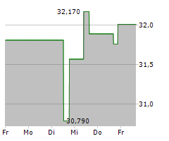 PPL CORPORATION Chart 1 Jahr