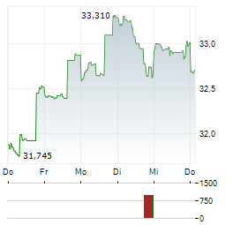 PPL Aktie 5-Tage-Chart