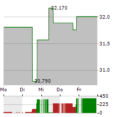 PPL Aktie 5-Tage-Chart