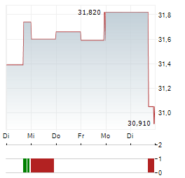 PPL Aktie 5-Tage-Chart