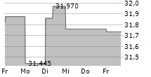 PPL CORPORATION 5-Tage-Chart