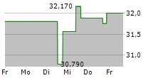 PPL CORPORATION 5-Tage-Chart