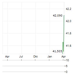 PPL CORPORATION UTS Aktie Chart 1 Jahr