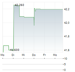 PPL CORPORATION UTS Aktie 5-Tage-Chart
