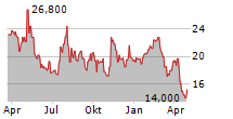 PRA GROUP INC Chart 1 Jahr