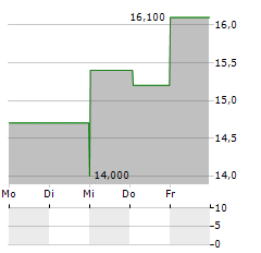 PRA GROUP Aktie 5-Tage-Chart