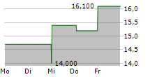 PRA GROUP INC 5-Tage-Chart