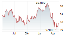 PRADA SPA ADR Chart 1 Jahr