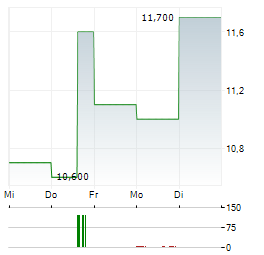 PRADA SPA ADR Aktie 5-Tage-Chart