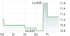 PRADA SPA ADR 5-Tage-Chart