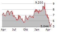 PRADA SPA Chart 1 Jahr