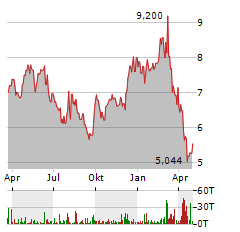 PRADA Aktie Chart 1 Jahr