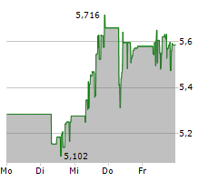 PRADA SPA Chart 1 Jahr