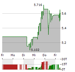 PRADA Aktie 5-Tage-Chart