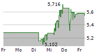 PRADA SPA 5-Tage-Chart