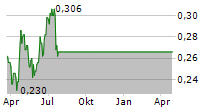 PRAEMIUM LIMITED Chart 1 Jahr